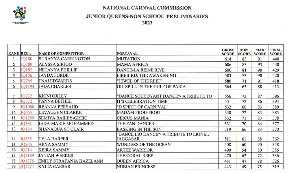 Junior-Queens-Preliminaries-Results-1-non-schools