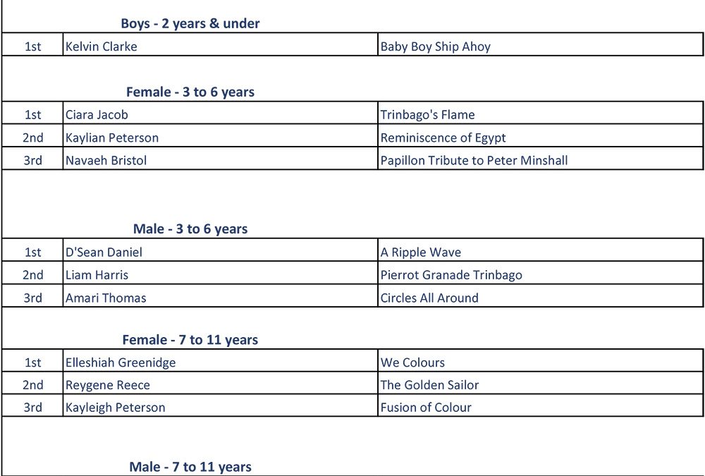 St. James Children’s Carnival Results 2025