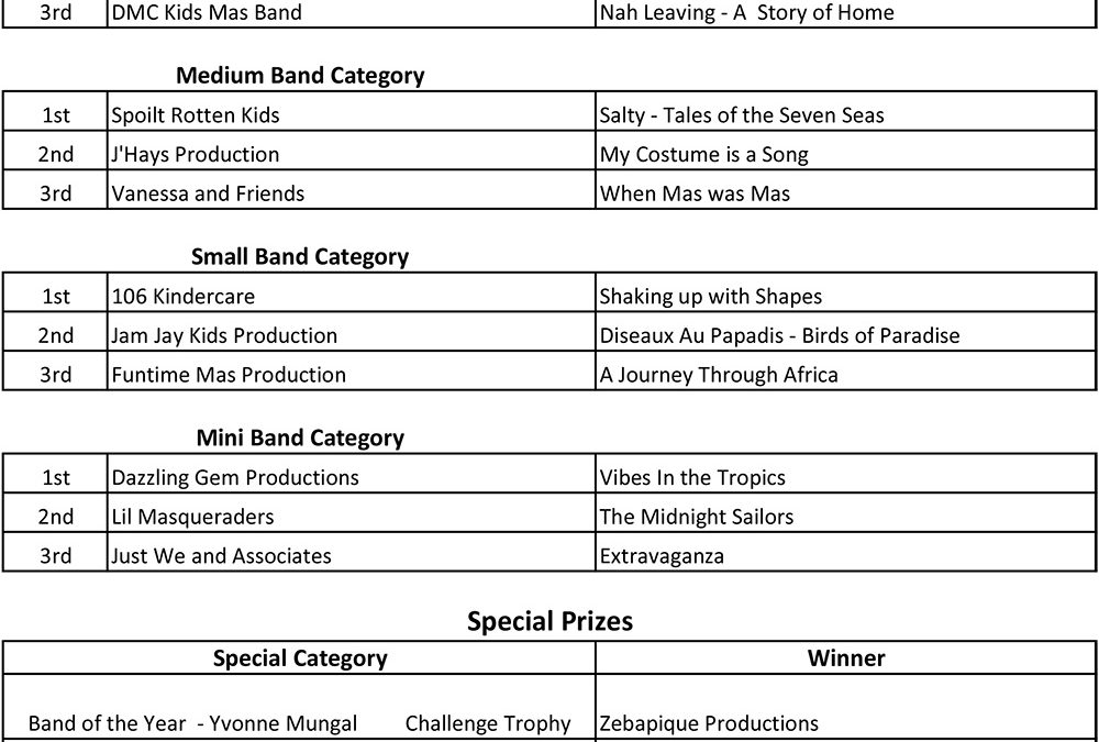 St. James Children’s Carnival 2025 Results